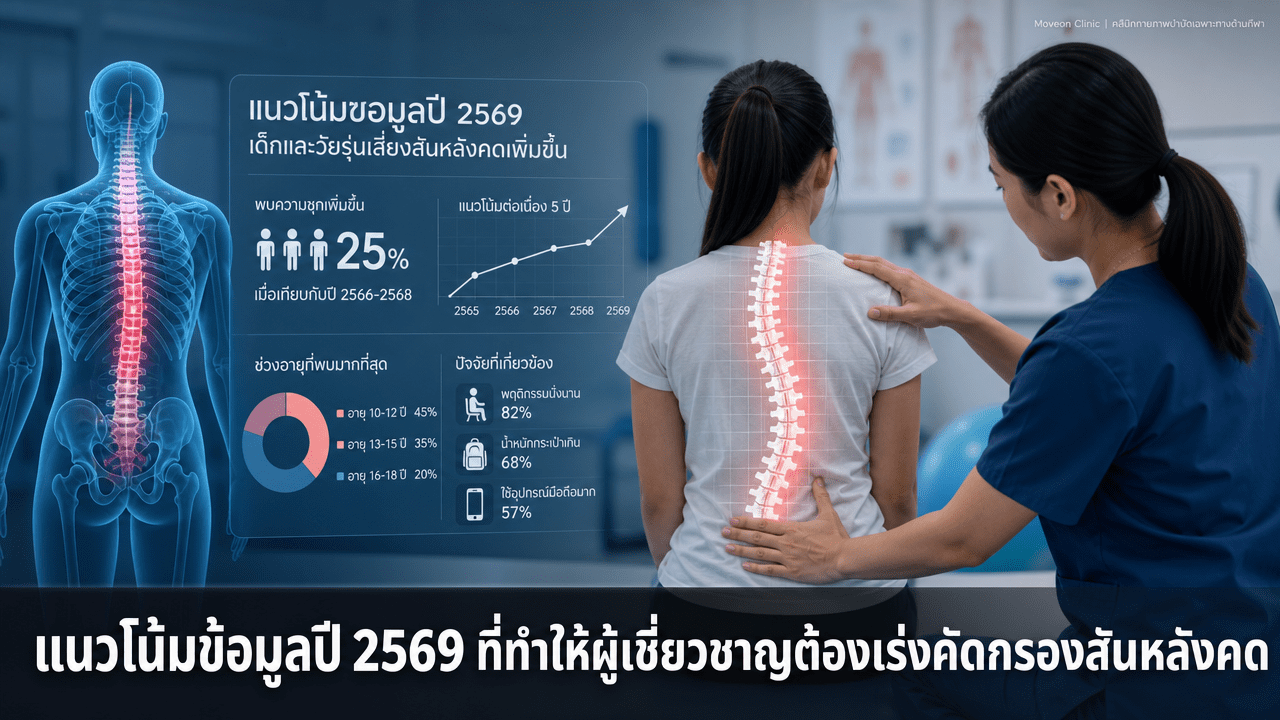 แนวโน้มข้อมูลปี 2569 ที่ทำให้ผู้เชี่ยวชาญต้องเร่งคัดกรองสันหลังคด